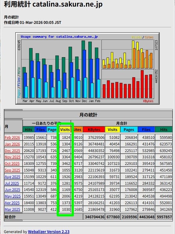 https://catalina.sakura.ne.jp/blog/images/webalizer.jpg